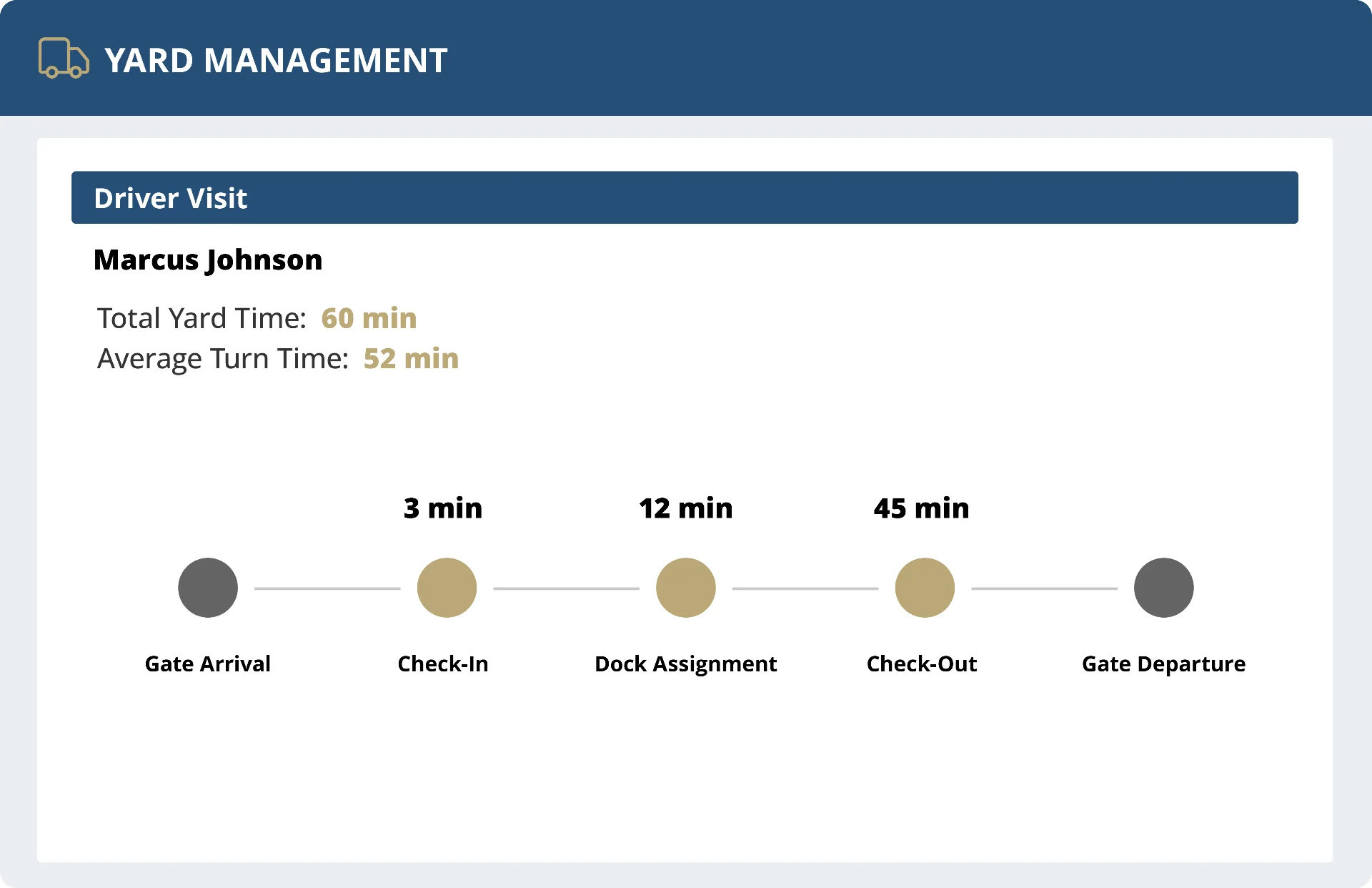 FASTER TURN TIMES — YARD MANAGEMENT interface